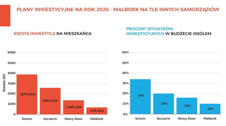 Malbork już z kredytem oferuje ledwie 680 zł inwestycji na mieszkańca,…